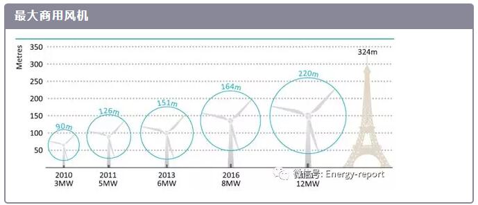  　　9月19日，國際能源署發(fā)布《海上可再生能源—全球能源的崛起力量》。
　　
　　摘要





　　
　　1、海洋經(jīng)濟(jì)中的海上可再生能源
　　
　　海上可再生能源發(fā)電是一項不斷發(fā)展的海上活動，相對于海上石油和天然氣生產(chǎn)而言，目前海上可再生能源生產(chǎn)規(guī)模較小，但它是海洋經(jīng)濟(jì)（是世界糧食、能源、礦產(chǎn)、健康、休閑和運輸?shù)囊粋€重要來源）中日益發(fā)展的一部分