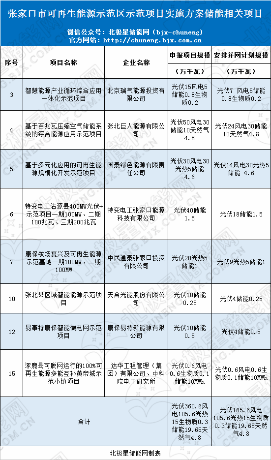 
			              近日，河北省發(fā)布了張家口市可再生能源示范區(qū)示范項(xiàng)目實(shí)施方案公示，包括風(fēng)電、天然氣、生物質(zhì)等15個(gè)項(xiàng)目，其中涉及儲(chǔ)能項(xiàng)目8個(gè)，儲(chǔ)能項(xiàng)目相關(guān)企業(yè)有：北京瑞氣能源投資有限公司、國(guó)泰綠色能源有限責(zé)任公司、特變電工張家口能源科技有限公司、中民通泰張家口投資有限公司、天合光能股份有限公司、康保易特新能源有限公司、達(dá)華工程管理(集團(tuán))有限公司、中科院電工研究所。

	
原文如下：
張家口市可再生能源示范區(qū)示范項(xiàng)目實(shí)施方案公示
按照國(guó)家能源局《關(guān)于做好張家口可再生能源示范區(qū)項(xiàng)目建設(shè)管理