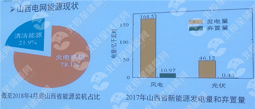 
			              2018年9月28日，“2018中國(guó)(山西)國(guó)際儲(chǔ)能產(chǎn)業(yè)發(fā)展高峰論壇”在太原拉開序幕，晉能集團(tuán)、平朔矸電、寧德時(shí)代、陽(yáng)光三星、睿能世紀(jì)、普能世紀(jì)、欣旺達(dá)、天合儲(chǔ)能、南都電源、華泰慧能、華泰超威、貝肯新能源悉數(shù)到場(chǎng)。
山西作為能源大省，在儲(chǔ)能方面有著巨大的需求