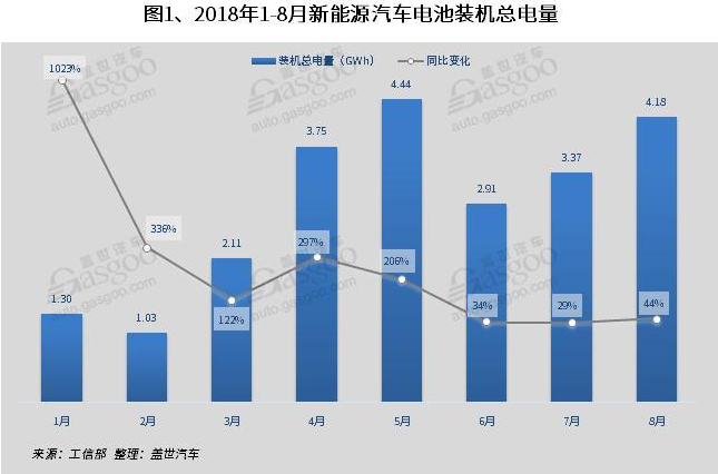 
	中國(guó)儲(chǔ)能網(wǎng)訊：根據(jù)蓋世汽車研究院整理的數(shù)據(jù)，2018年8月我國(guó)新能源汽車產(chǎn)量9.6萬(wàn)輛，同比增長(zhǎng)44%，8月累計(jì)產(chǎn)量55.4萬(wàn)輛，同比增長(zhǎng)62%。驅(qū)動(dòng)電機(jī)電控和動(dòng)力電池共同構(gòu)成新能源汽車的核心三電，本文針對(duì)三電裝機(jī)量做簡(jiǎn)要分析