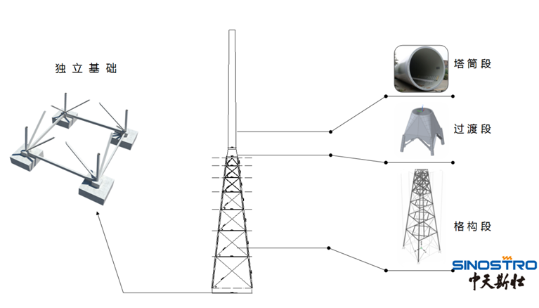                        日前，青島中天斯壯科技有限公司（簡稱“中天斯壯”） “預(yù)應(yīng)力抗疲勞構(gòu)架式風(fēng)電機(jī)組鋼管塔架”獲得了北京鑒衡認(rèn)證中心（簡稱“鑒衡認(rèn)證”）頒發(fā)的設(shè)計(jì)評估符合證明，推動了構(gòu)架式鋼管塔架在國內(nèi)風(fēng)電機(jī)組的應(yīng)用。 隨著我國中東南部與海上風(fēng)電的開發(fā)，低風(fēng)速風(fēng)電機(jī)組成為行業(yè)新寵
