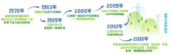 
　　夜幕降臨，華燈初上，站在江西南昌八一大橋放眼一江兩岸，燈火輝煌，流光溢彩。電能，讓贛鄱大地處處洋溢著生機與活力