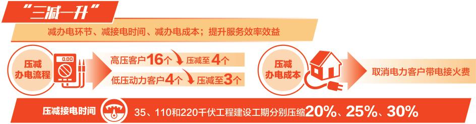 　　在江西撫州高新區(qū)，一個(gè)叫創(chuàng)世紀(jì)超算中心的項(xiàng)目，第一期第一階段3萬千瓦負(fù)荷需求，從簽約投資，到申請(qǐng)報(bào)裝，再到送電成功，只花了42天、28個(gè)工作日。這種速度與激情，讓自認(rèn)為“有點(diǎn)苛刻”的客商都感到震撼
