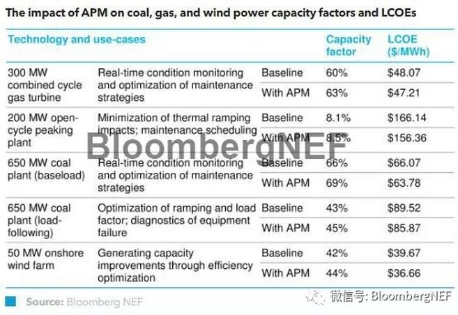 　　數(shù)字化技術(shù)的應(yīng)用能夠極大地降低可再生能源與化石能源的發(fā)電成本。作為眾多物聯(lián)網(wǎng)平臺(tái)的核心應(yīng)用，APM（資產(chǎn)績(jī)效管理）軟件通過傳感器收集機(jī)器數(shù)據(jù)，并結(jié)合分析軟件對(duì)數(shù)據(jù)進(jìn)行分析，從而優(yōu)化電廠的可靠性、提高利用，并減少運(yùn)營(yíng)成本