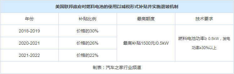 
			              充電兩分鐘，行駛兩小時(shí)是新能源車主最希望發(fā)生的事，雖然目前依靠電力仍難以解決這一難題，但換成氫能燃料，則是輕而易舉的事。那么是什么阻礙了氫燃料電池汽車推廣?“一提到氫，政府部門(mén)及公眾對(duì)其是否安全是存疑的，但有充分證據(jù)表明，氫作為能源應(yīng)用是很安全的，因此目前需要加強(qiáng)科普宣傳，提高加氫站及氫燃料電池汽車的利用率