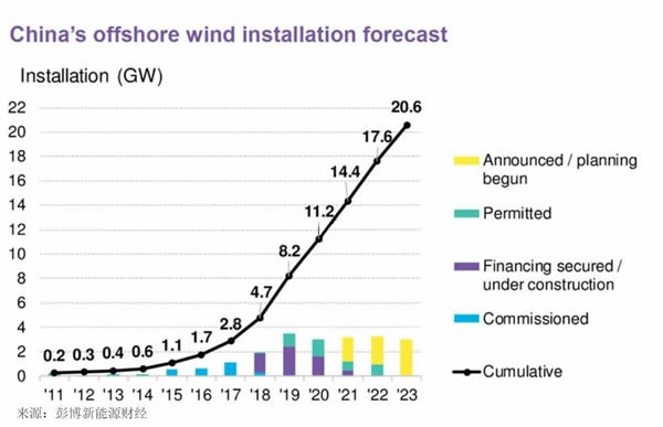                                        
	　　2019年，中國海上風電市場將迎來競爭配置機制。盡管開發(fā)商們正忙于開發(fā)已鎖定固定上網(wǎng)電價的項目，但降低成本和競價招標正逐步成為業(yè)界關注的核心