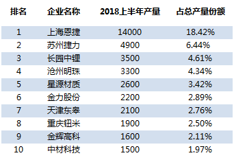 
			              2018上半年隔膜的總產(chǎn)量為76000萬(wàn)平方米，同比增長(zhǎng)18.75%。其中濕法隔膜的產(chǎn)量為41000萬(wàn)平方米，占比53.9%