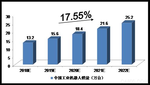 
                      2018-2022年中國機器人制造行業(yè)影響因素分析
  
  一、有利因素
  
  （一）政策利好
  
  2016年4月，國家工信部、發(fā)改委、財政部聯(lián)合印發(fā)《機器人產(chǎn)業(yè)發(fā)展規(guī)劃（2016-2020年）》?！兑?guī)劃》提出，五年內(nèi)形成我國自己較為完善的機器人產(chǎn)業(yè)體系，并列出了針對性的主要任務