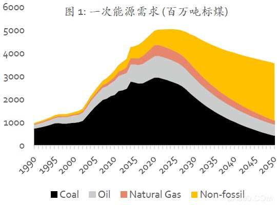 
                      ★新時代下的中國能源轉(zhuǎn)型
  
  中國可再生能源展望2018（CREO 2018）以“十九大”的戰(zhàn)略思想為指導，深入落實“十三五”規(guī)劃發(fā)展綱要，以建設(shè)“清潔低碳、安全高效”的現(xiàn)代化能源體系為目標，展示了中國能源系統(tǒng)從化石能源向可再生能源轉(zhuǎn)型的可行路徑和必要步驟。
  
  主要發(fā)現(xiàn)
  
  化石能源將于2020年達峰
