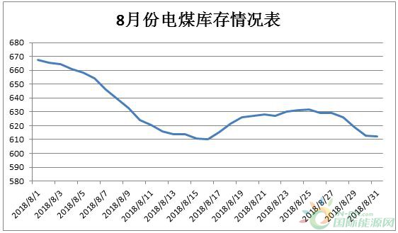 
                    　　2018年8月份河南省統(tǒng)調(diào)電廠總進(jìn)煤1152.91萬噸，較上月總進(jìn)煤1262.19萬噸減少了109.28萬噸，日均進(jìn)煤37.19萬噸；發(fā)電耗煤1206.26萬噸，日均耗煤38.91萬噸，較上月少耗煤85.76萬噸（發(fā)電量比上月減少16.17億千瓦時）；月內(nèi)日平均存煤631.10萬噸，其中，最高存煤量667.52萬噸，最低存煤量610.07萬噸。本月電煤每日庫存情況如下圖：
 

 
　　河南省電煤來源根據(jù)來源地不同，將電煤分為本省煤、外省煤
