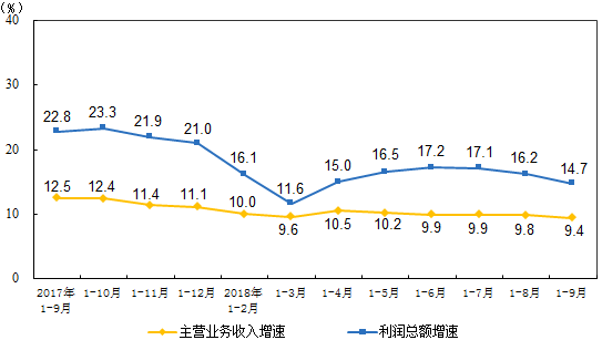 　　【中國儀表網(wǎng) 儀表市場】10月27日，國家統(tǒng)計局發(fā)布了2018年1-9月份全國規(guī)模以上工業(yè)企業(yè)利潤增長狀況。1-9月份，全國規(guī)模以上工業(yè)企業(yè)實(shí)現(xiàn)利潤總額49713.4億元，同比增長14.7%，增速比1-8月份放緩1.5個百分點(diǎn)